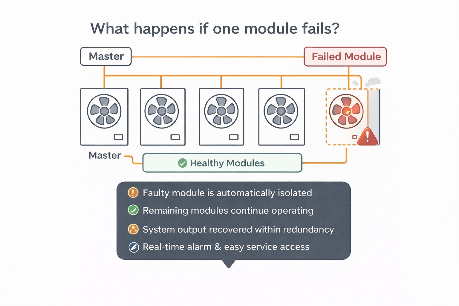 What happens if one module fails?