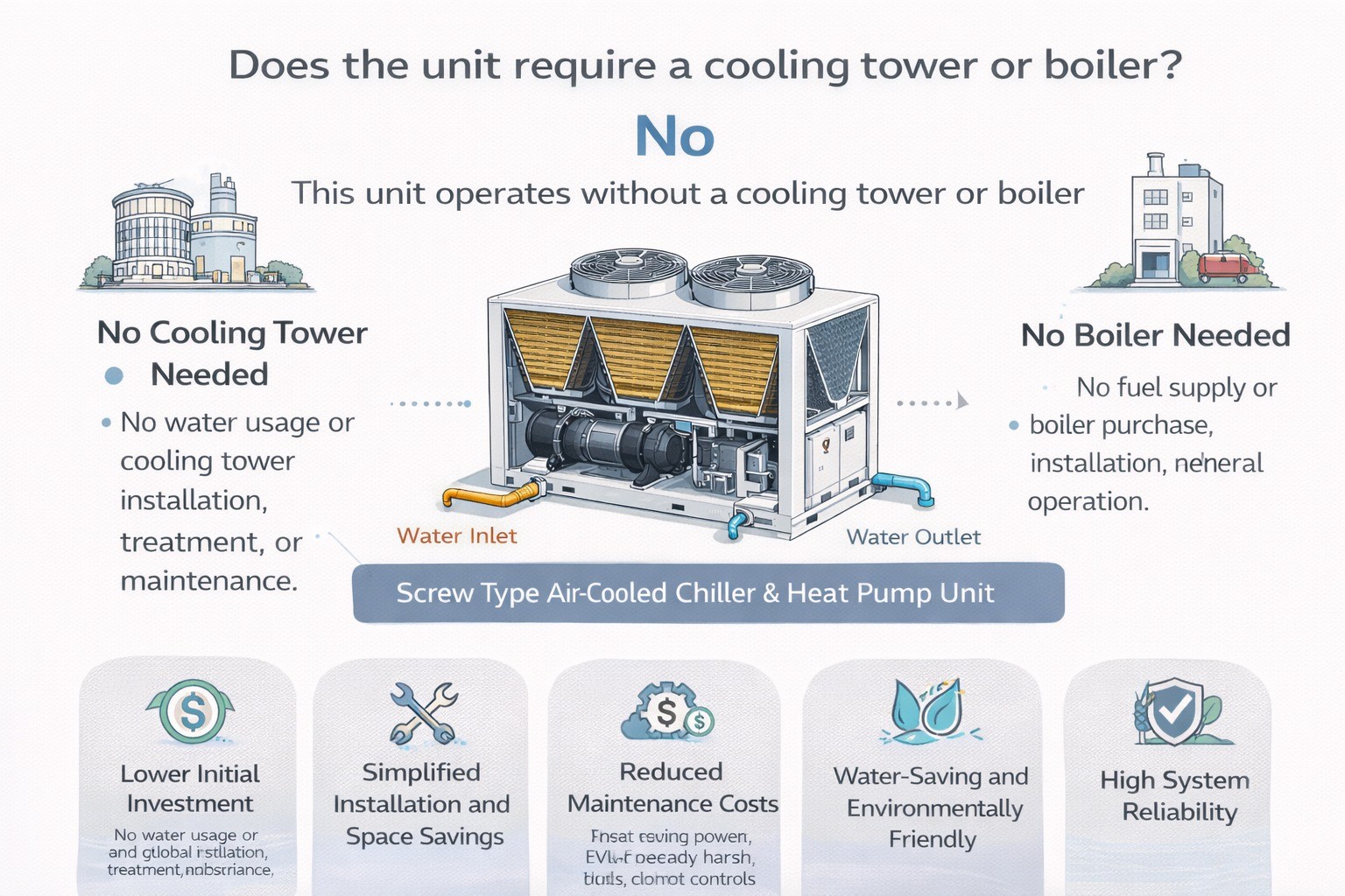 Does the unit require a cooling tower or boiler?