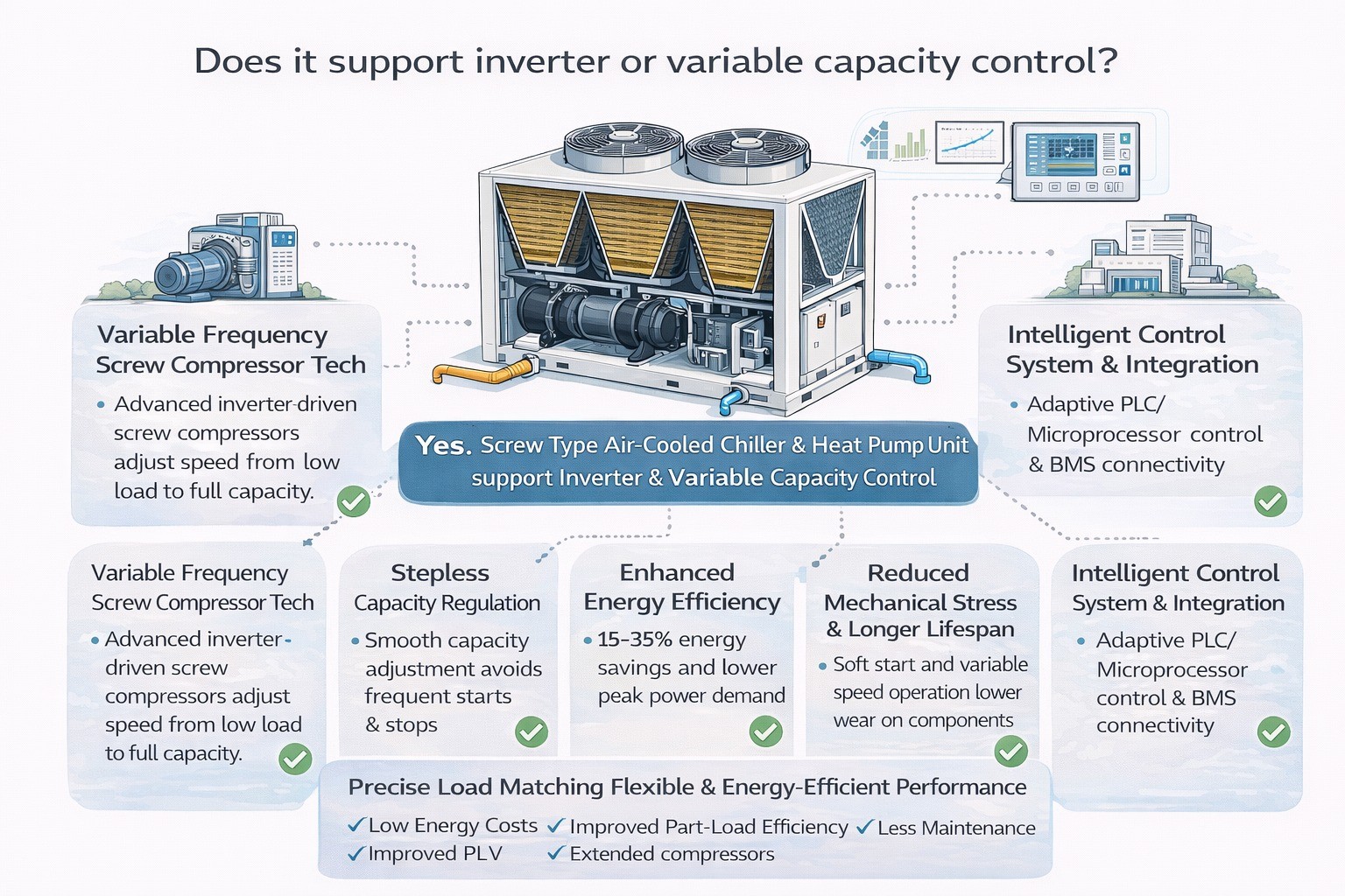 Does it support inverter or variable capacity control?