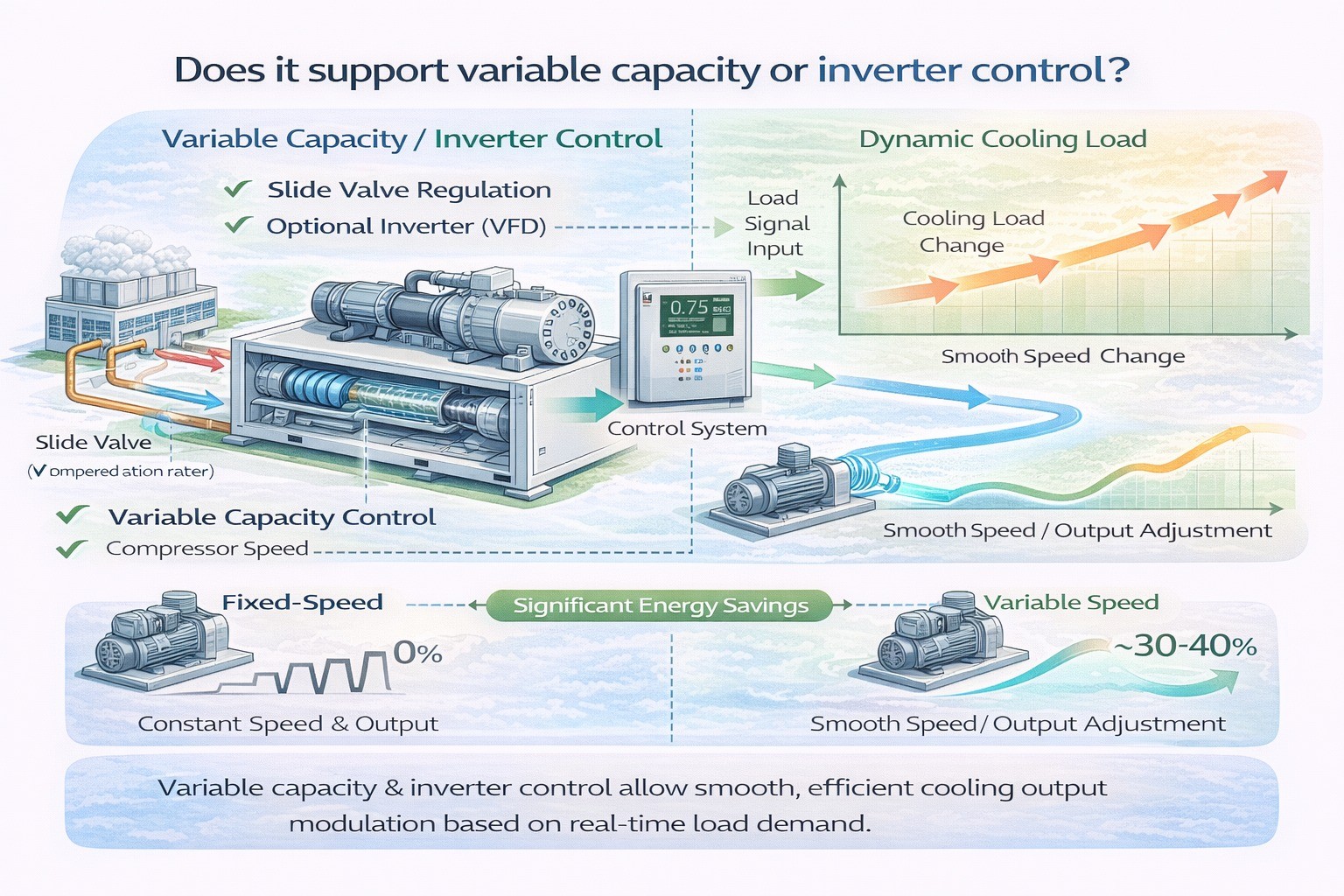 Does it support variable capacity or inverter control?