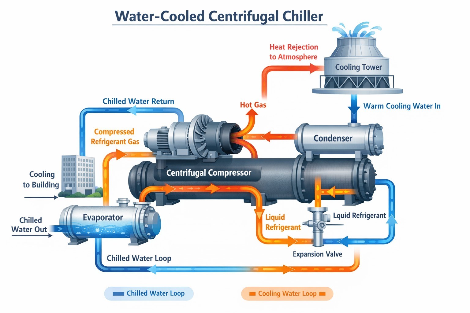 What is a Water-Cooled Centrifugal Chiller?
