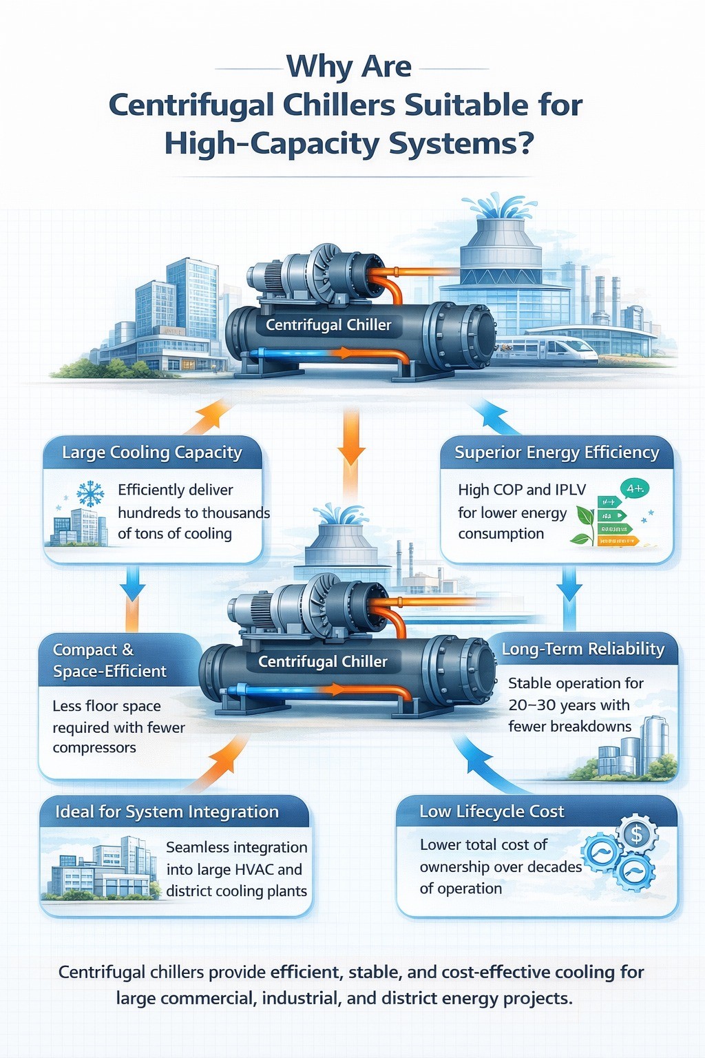 Why are centrifugal chillers suitable for high-capacity systems?