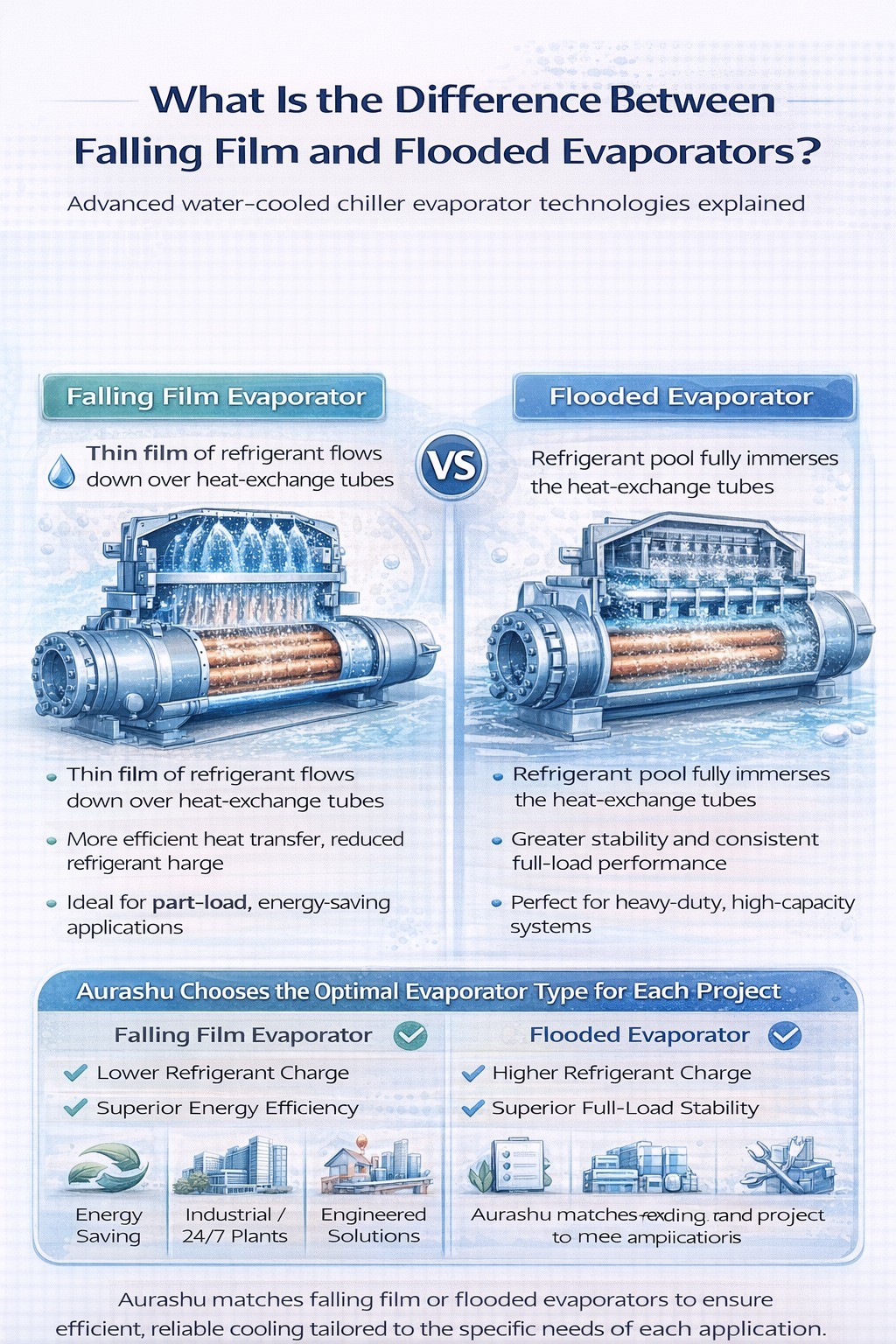What Is the Difference Between Falling Film and Flooded Evaporators?