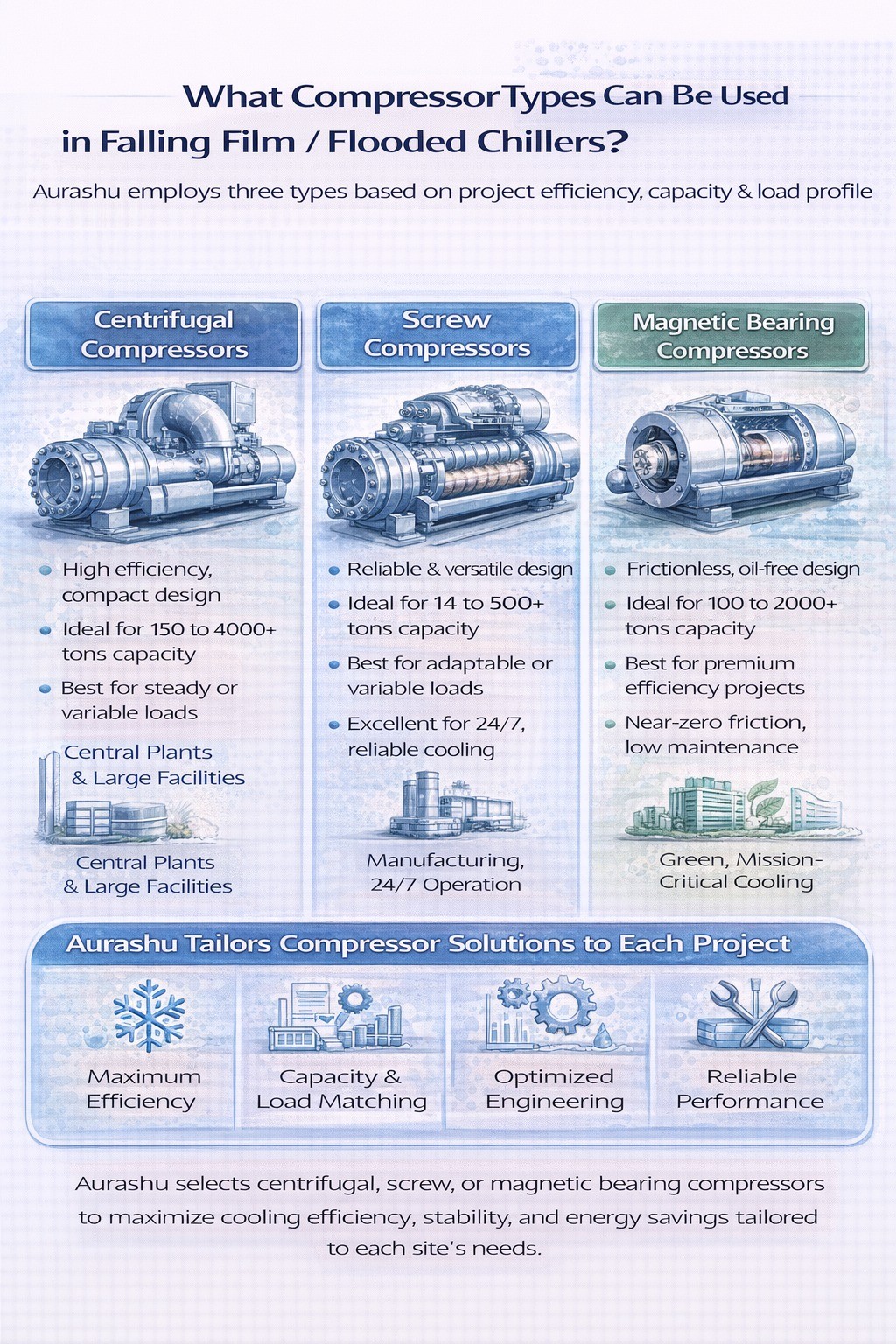 What compressor types can be used?