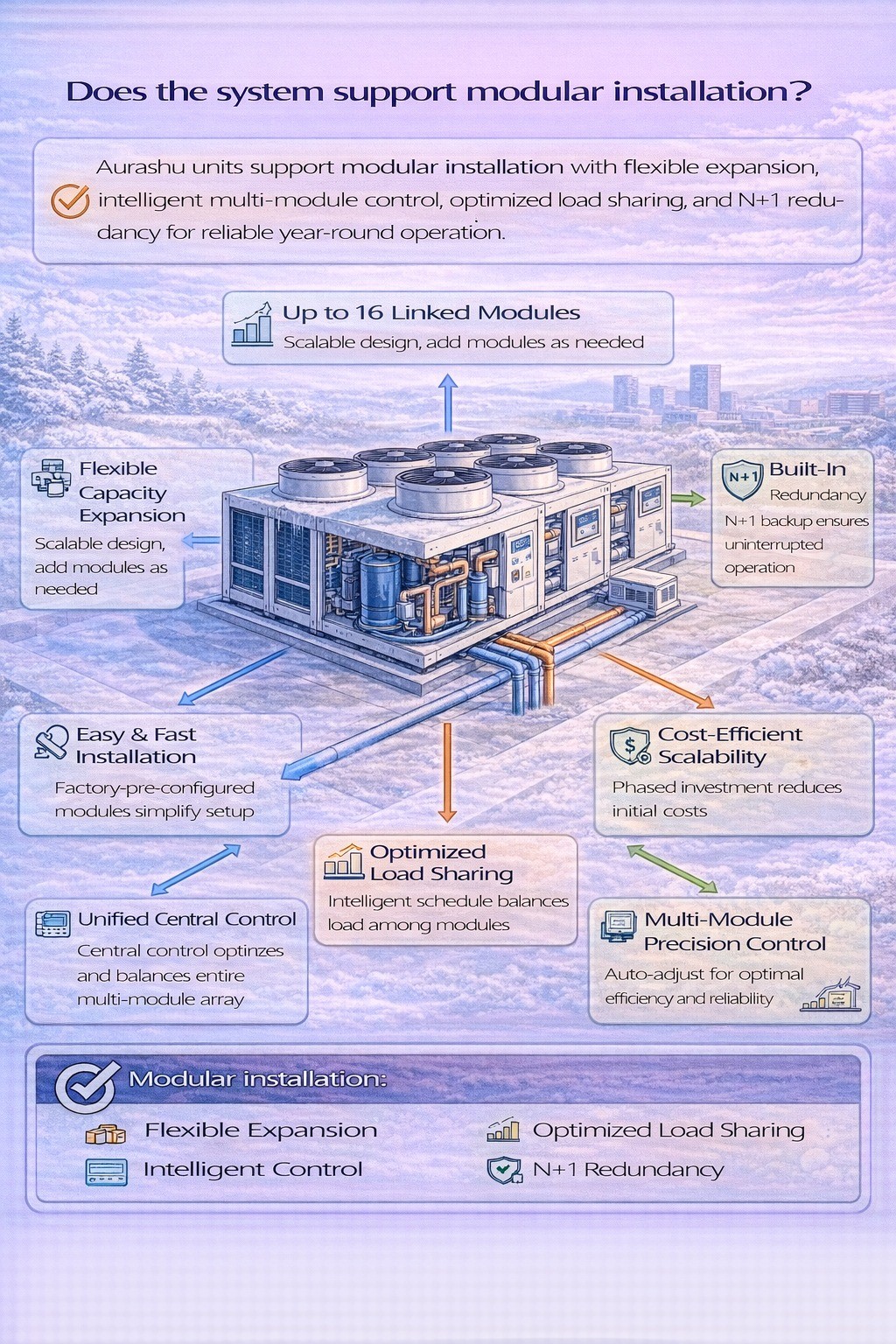 Does the system support modular installation?