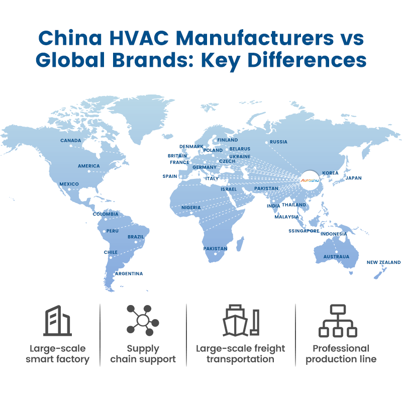 China HVAC Manufacturers vs Global Brands: Key Differences