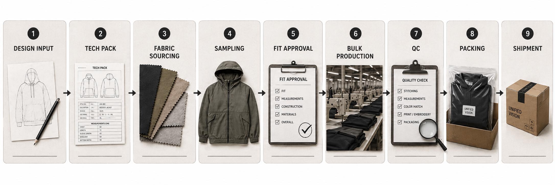 Custom streetwear production workflow from design input, tech pack, fabric sourcing, sampling, fit approval, bulk production, QC, packing to shipment