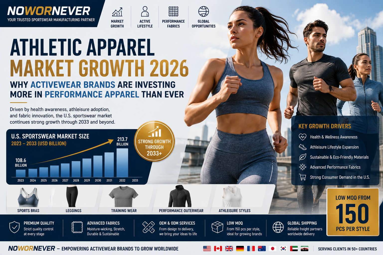 Athletic Apparel Market Growth 2026: Why Activewear Brands Are Investing More in Performance Apparel Than Ever