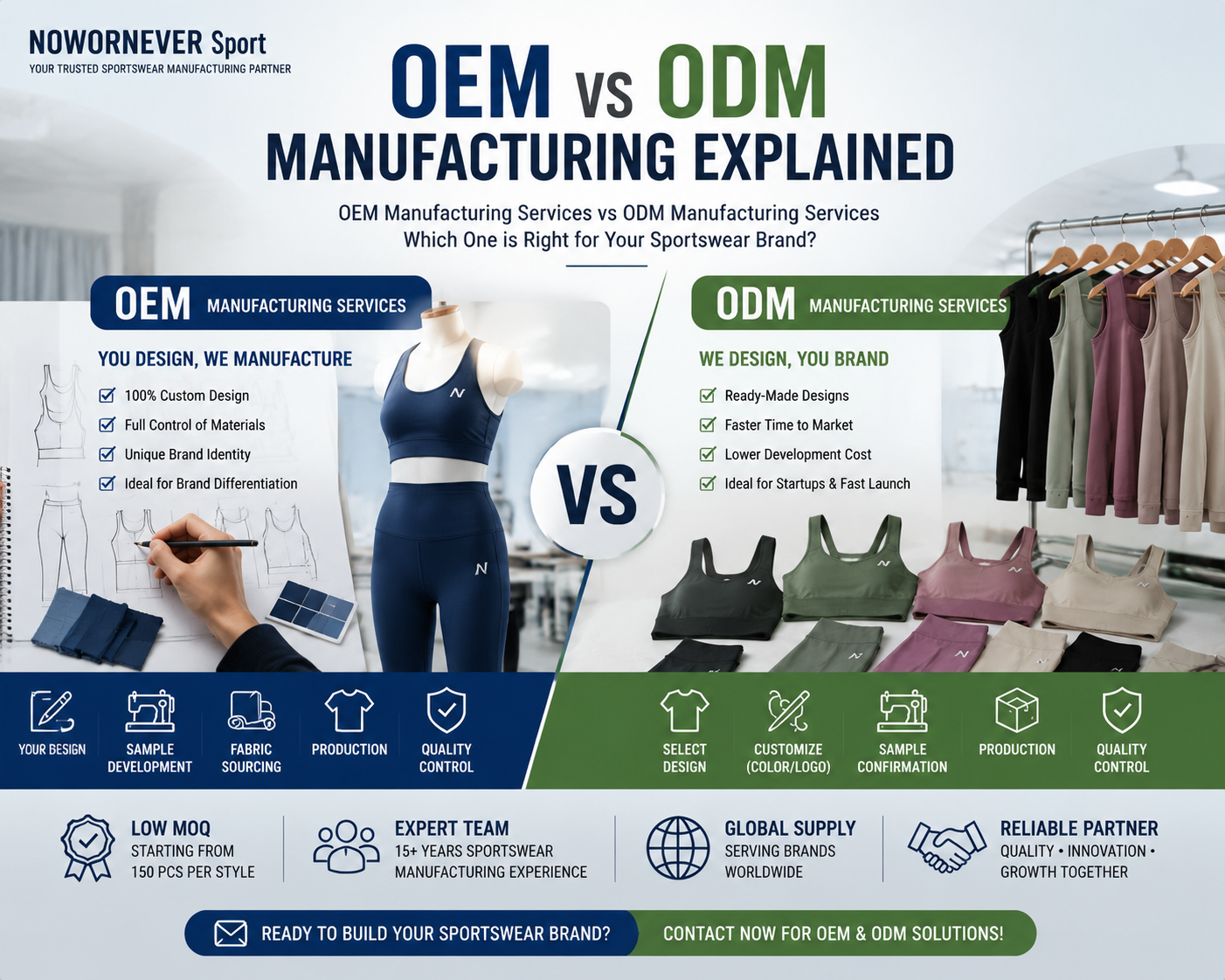 OEM vs ODM Manufacturing Explained: ODM vs OEM Manufacturing in Sportswear and OEM Manufacturing Services vs ODM Manufacturing Services Guide