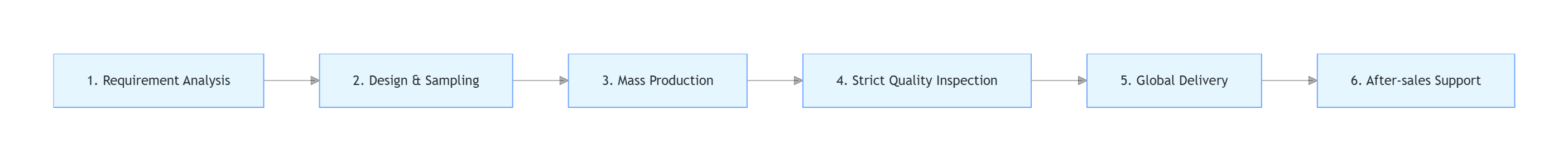 VIGO DISPLAY's Standard Cooperation Process