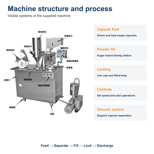 Semi Automatic Capsule Filler with Vacuum Separation and Locking for Powder Pellets and Granules