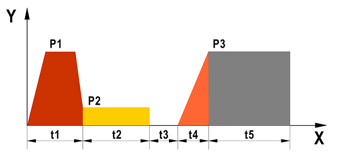 Original butt fusion jointing pressure-time cycle showing P1, P2, P3 and t1 to t5
