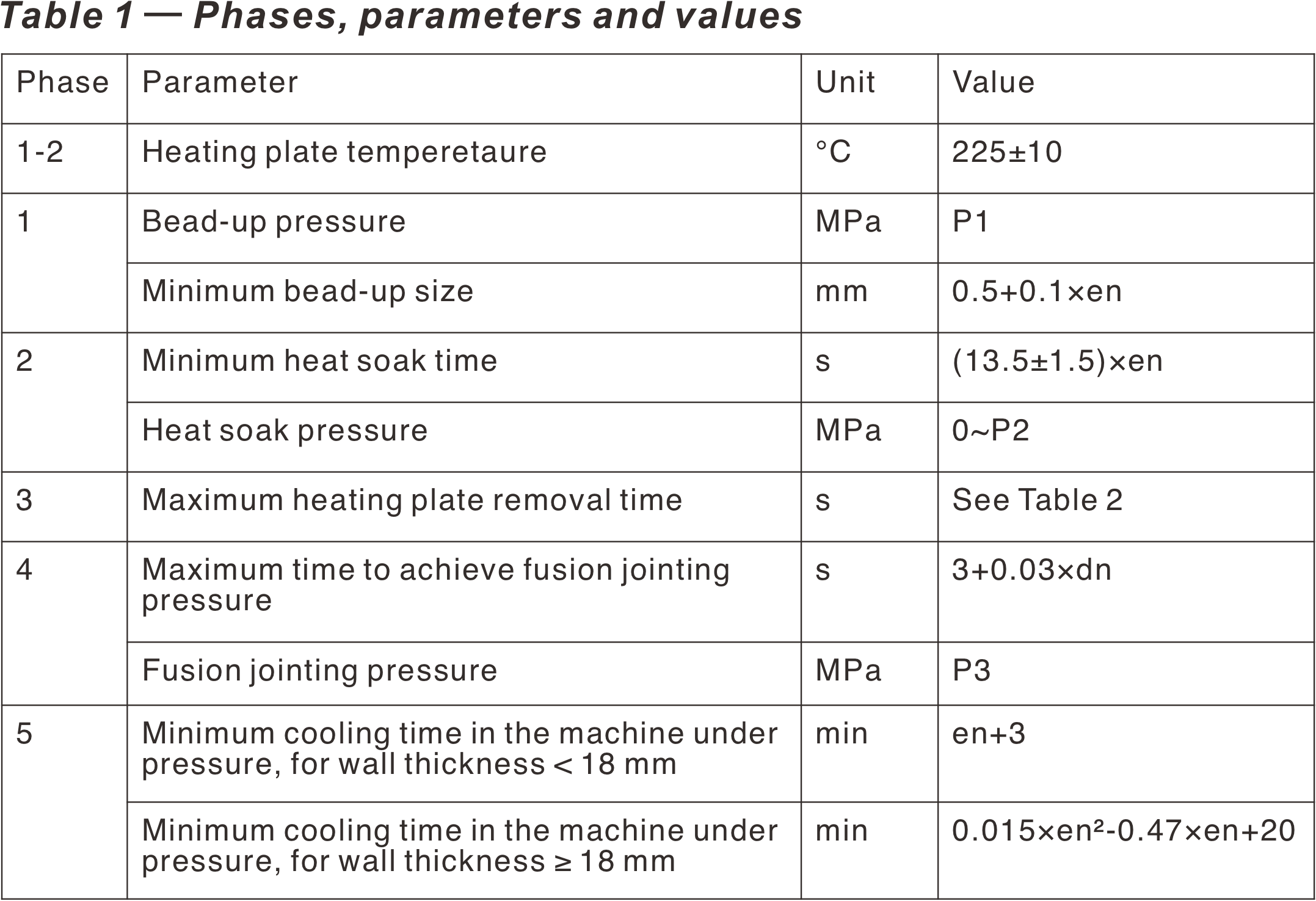 Original ISO 21307 phases, parameters and values table