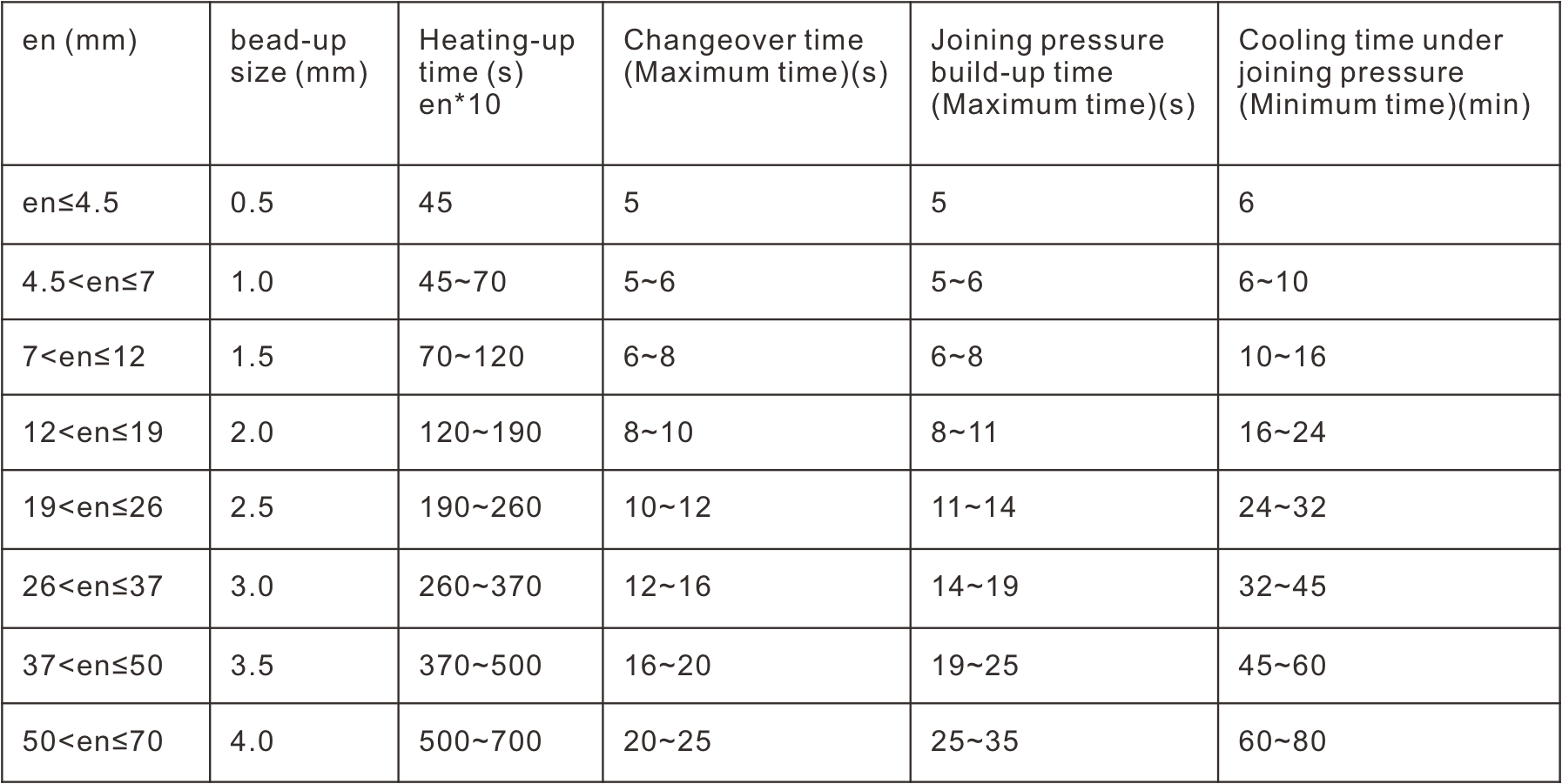 Original DVS 2207-1 heated-tool butt welding parameter table