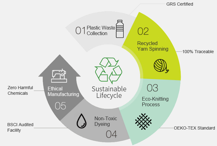 Infographic illustrating the sustainable activewear manufacturing lifecycle by Call The Style, featuring GRS-certified recycled yarn spinning, eco-friendly dyeing, and ethical garment production.