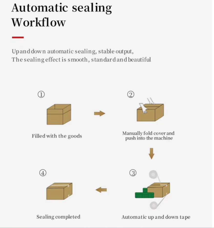 working process of Carton Erector