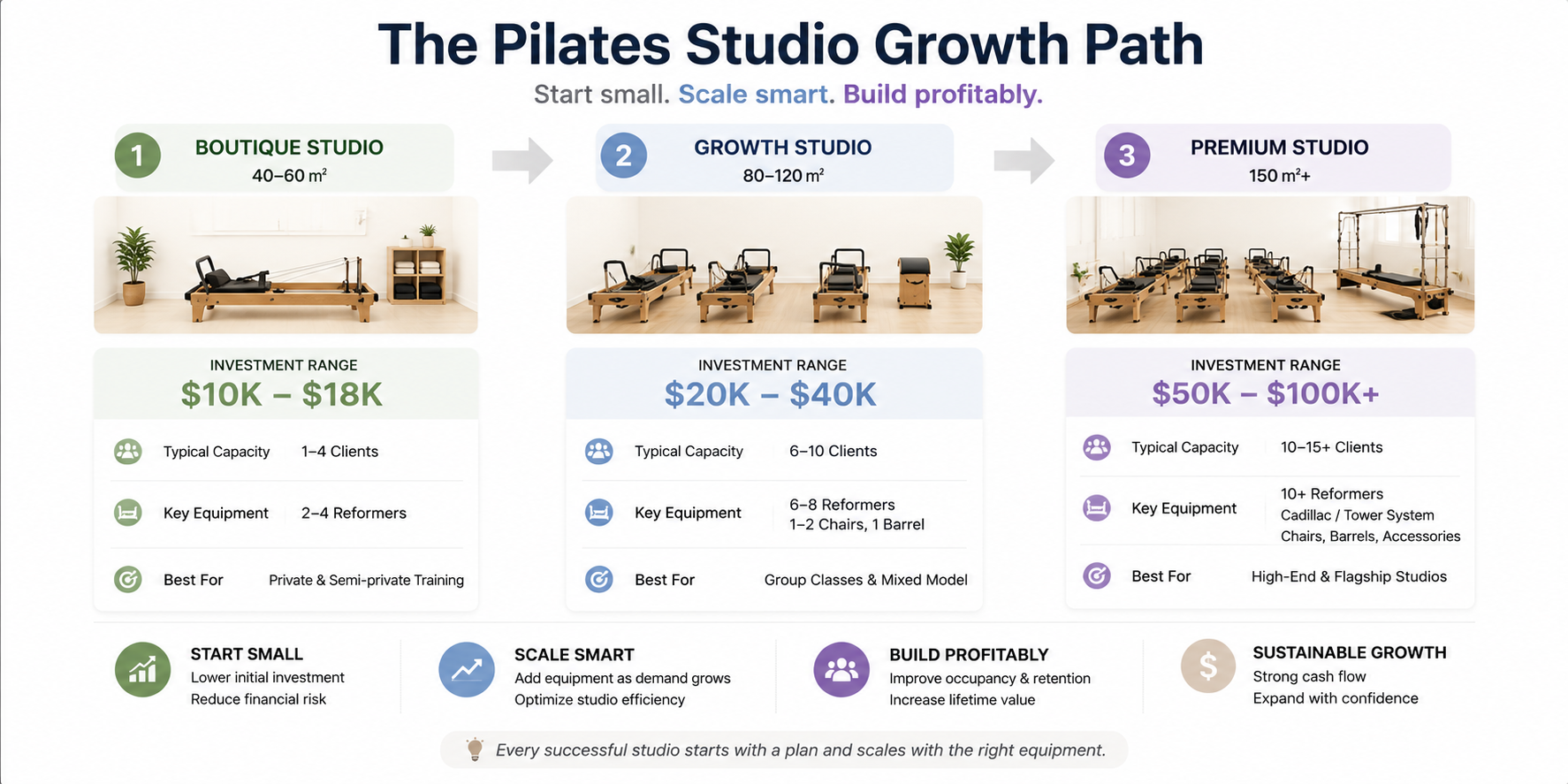 Pilates Studio Equipment Cost Comparison by Studio Size and Model