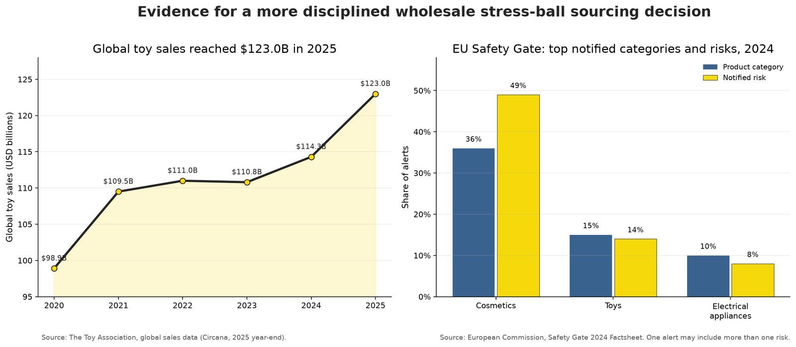 Global toy sales growth and EU product safety notification data for wholesale stress balls buyers