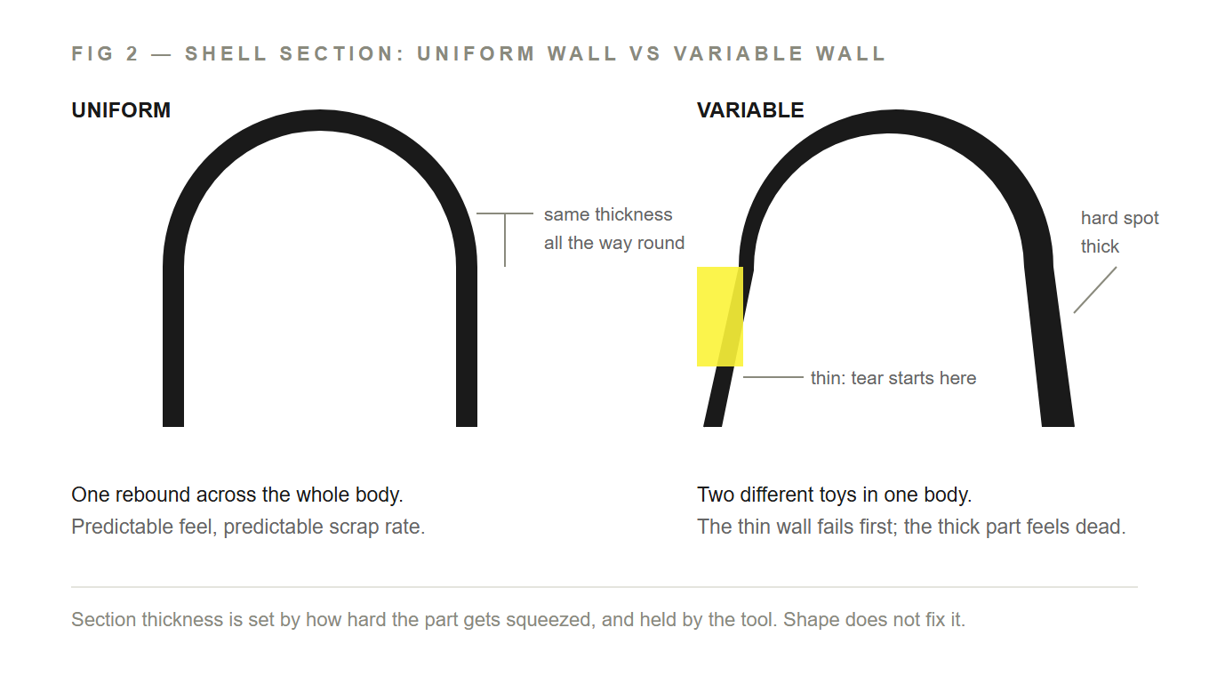 Shell cross-sections: uniform wall versus variable wall