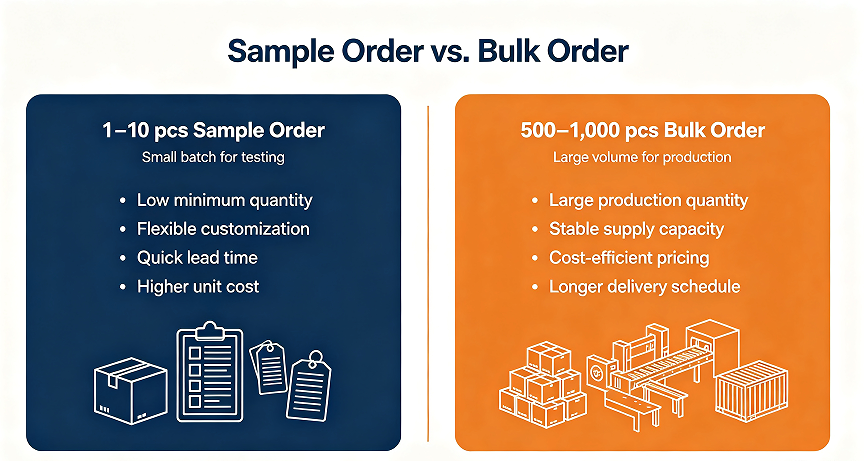 Sample Order vs Bulk Order comparison chart