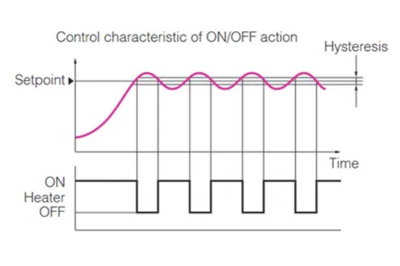 PID vs On/Off Temperature Control: Precision, Cost, and How to Choose