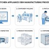 The OEM Appliance Manufacturing Process: From Mold Design to Container Loading