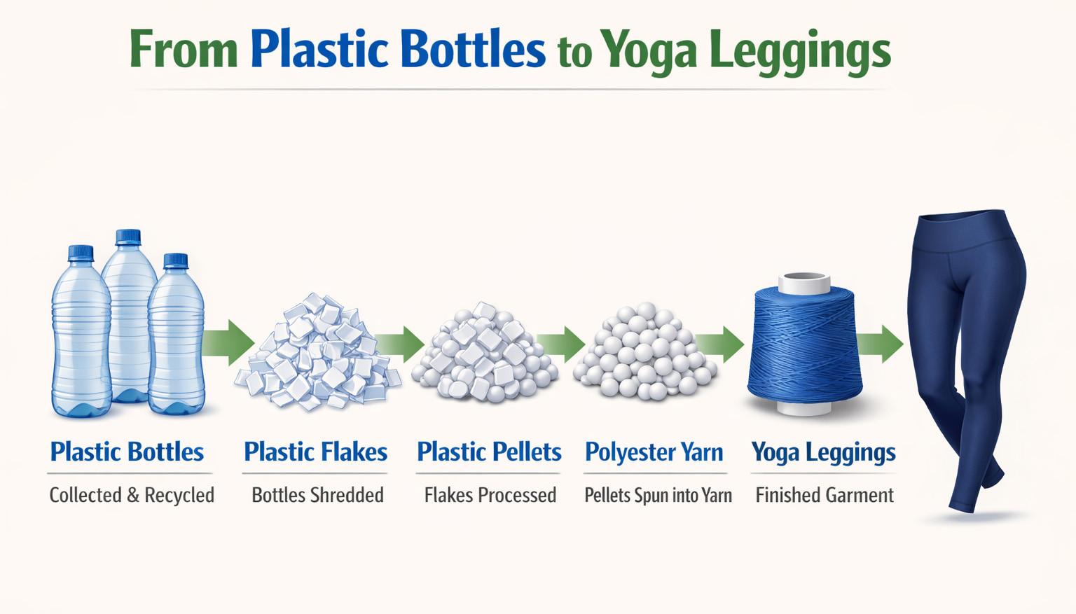 Infographic showing plastic bottles being transformed into flakes, then pellets, then yarn, and finally into a finished yoga legging.