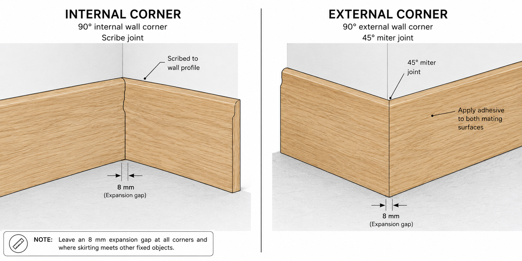 Installation Schematic 3 – Handling of Inner and Outer Corners