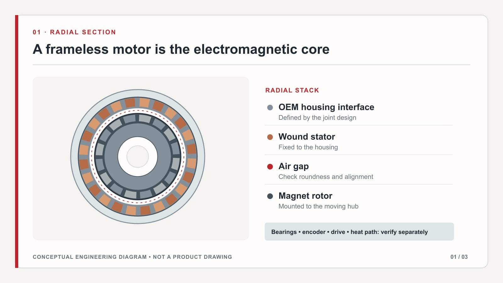 Conceptual radial section showing a wound stator, magnet rotor, air gap, and host-machine interface