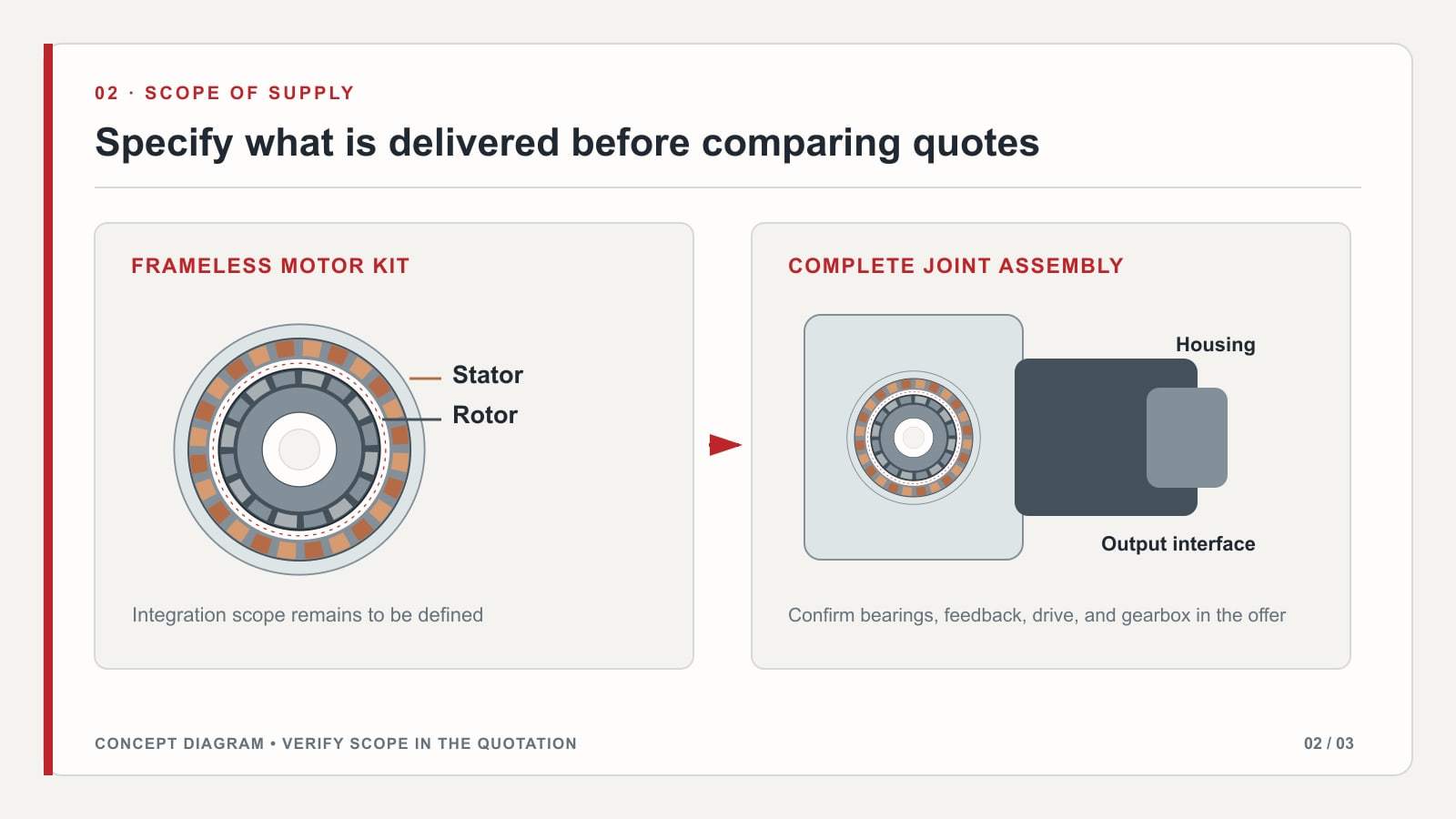 Conceptual comparison of a frameless stator-and-rotor set and a complete joint assembly