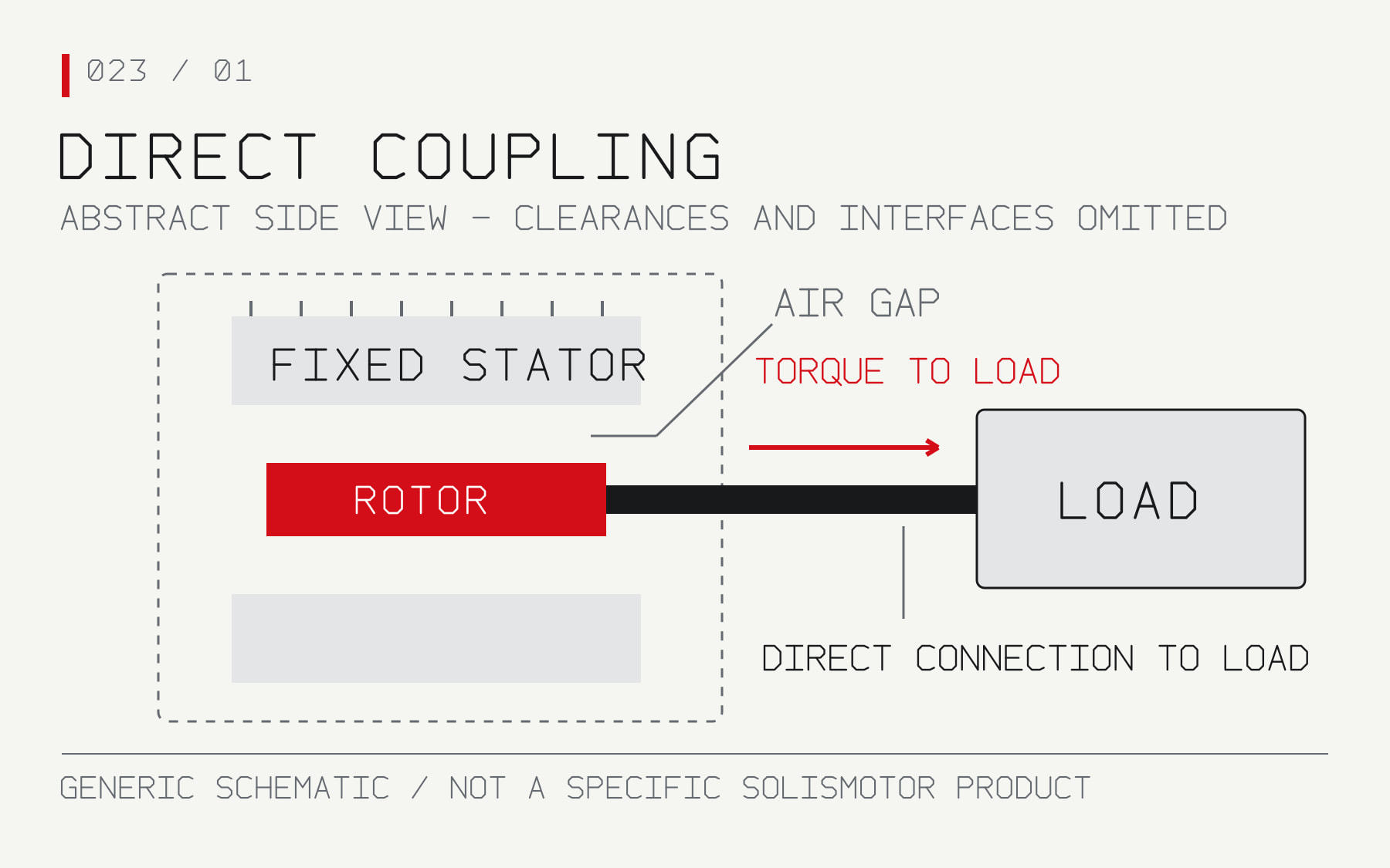 Abstract side-view diagram showing a fixed stator around a rotating rotor, an air gap and a direct connection from the rotor to the load.