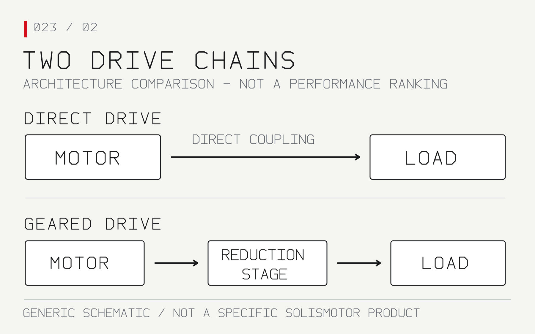 Two abstract transmission chains: direct drive connects motor to load, while geared drive adds a reduction stage between motor and load.