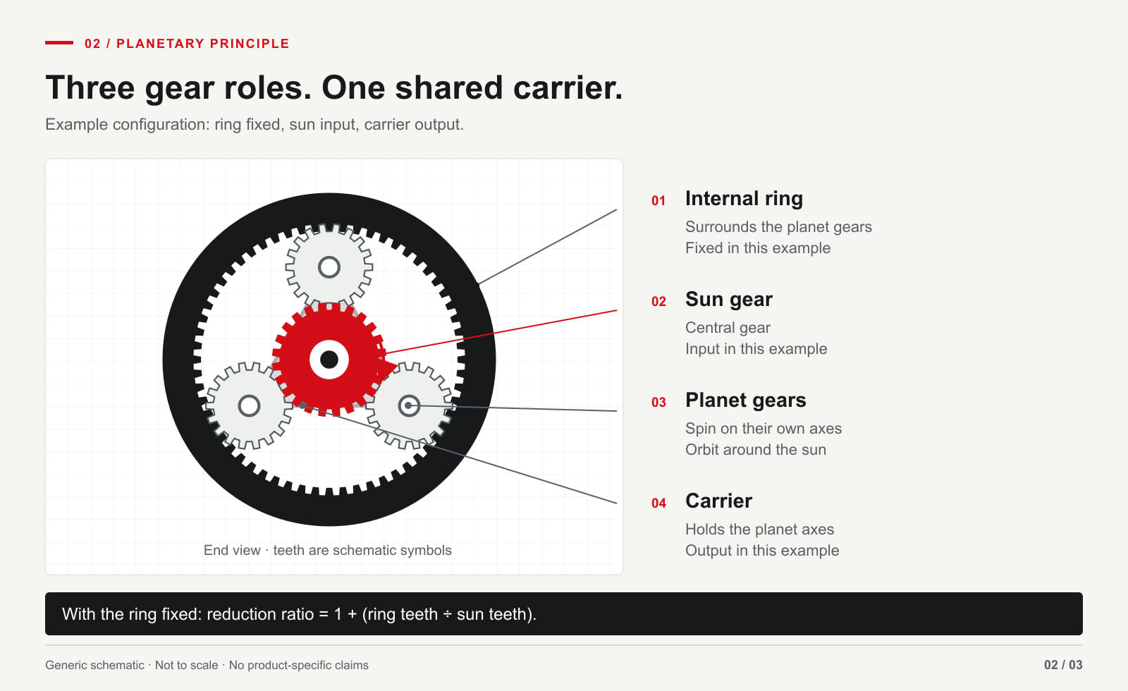 Generic planetary gearbox schematic identifying sun gear, planet gears, internal ring and carrier.