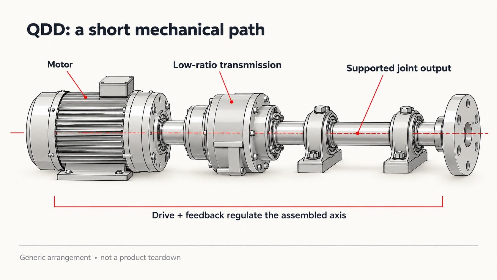 Original conceptual QDD drive path: motor, low-ratio transmission and supported joint output, with drive and feedback noted separately.