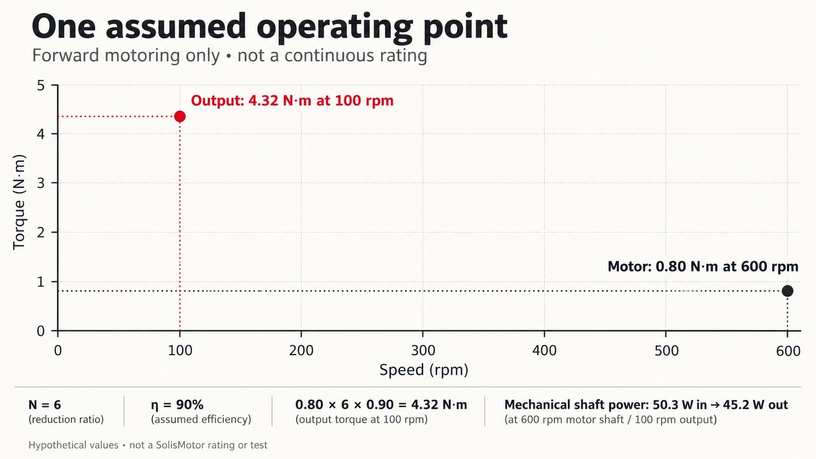 Hypothetical forward operating point: 0.80 N m at 600 rpm, ratio 6 and efficiency 90 percent yield 4.32 N m at 100 rpm.