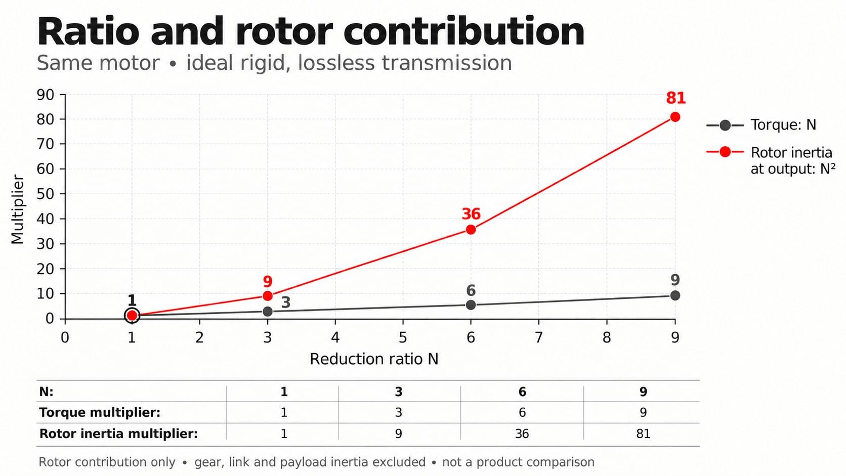 Original normalized shared-axis line chart for ratios 1, 3, 6 and 9: ideal torque multipliers 1, 3, 6 and 9; motor rotor inertia multipliers at the output 1, 9, 36 and 81.