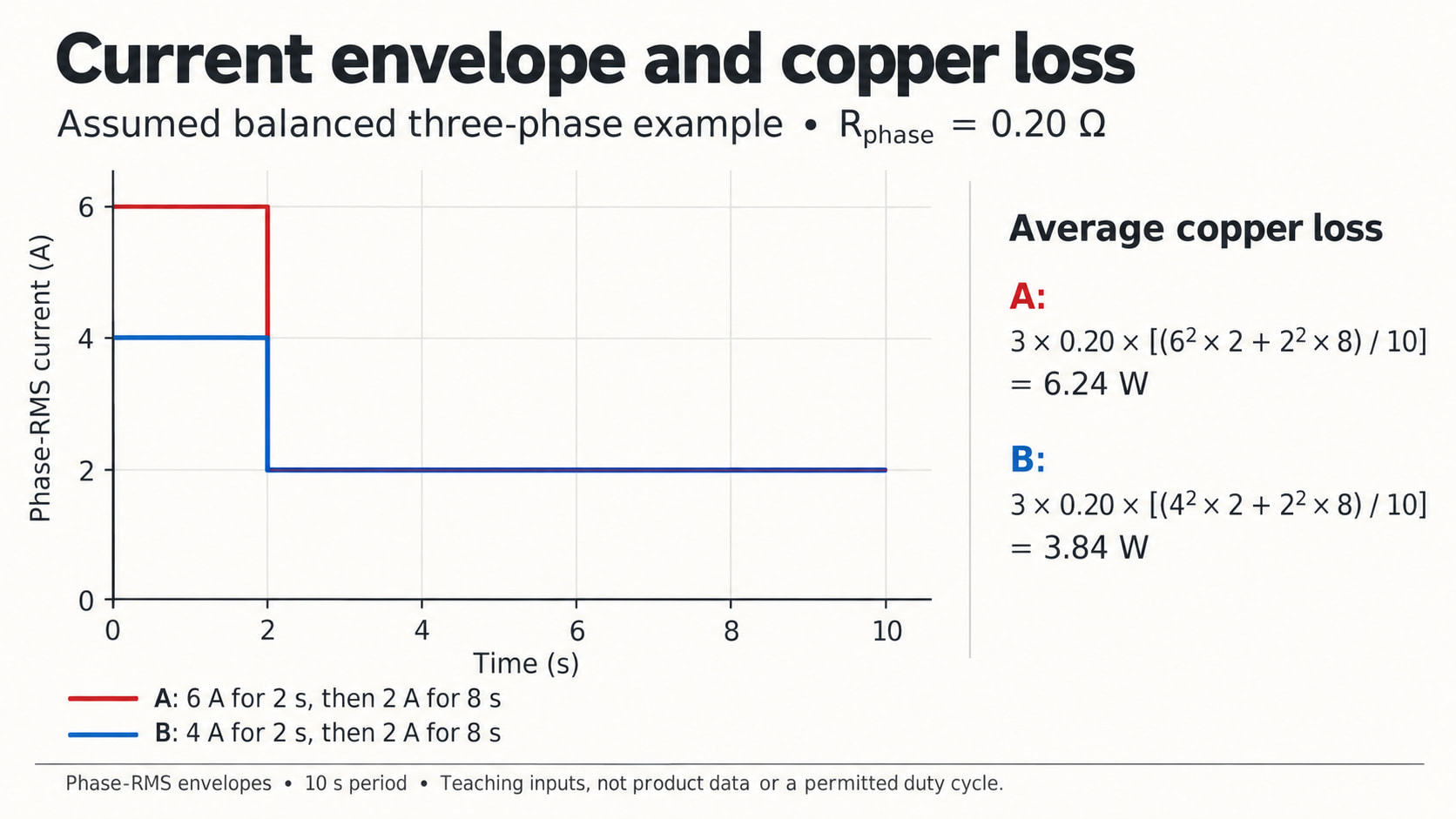 Original assumed current-envelope comparison: 6 A for 2 seconds then 2 A for 8 seconds gives 6.24 W average copper loss; 4 A then 2 A gives 3.84 W.