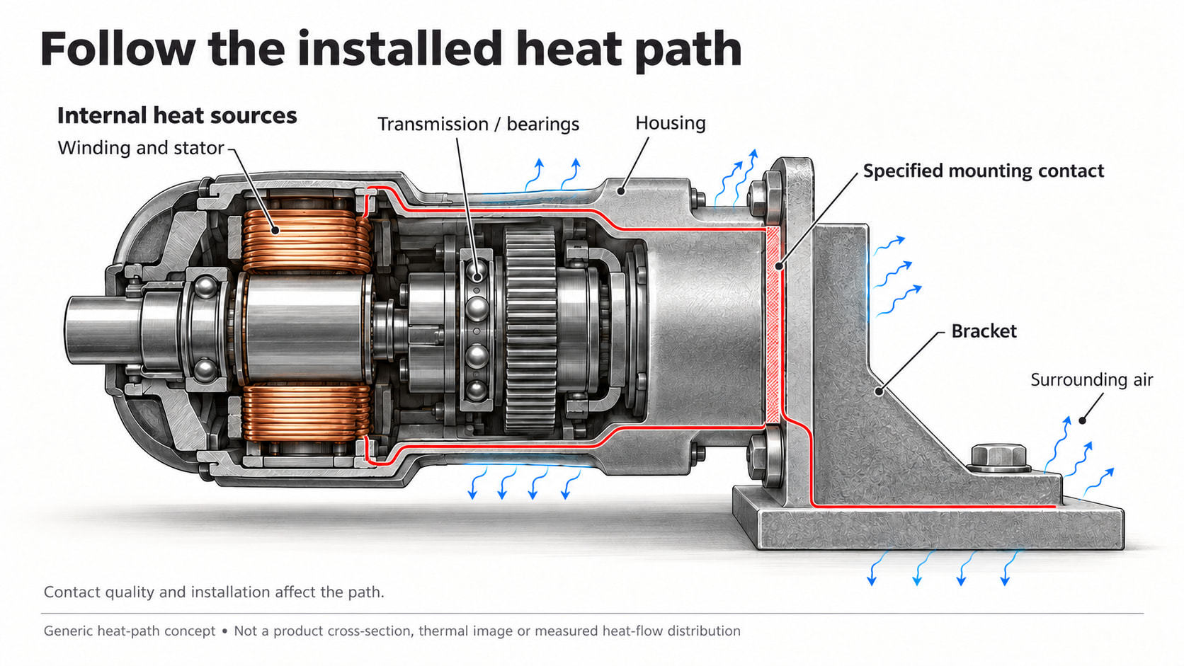Original conceptual heat path from internal joint heat sources through housing and mounting interfaces to the bracket and environment.