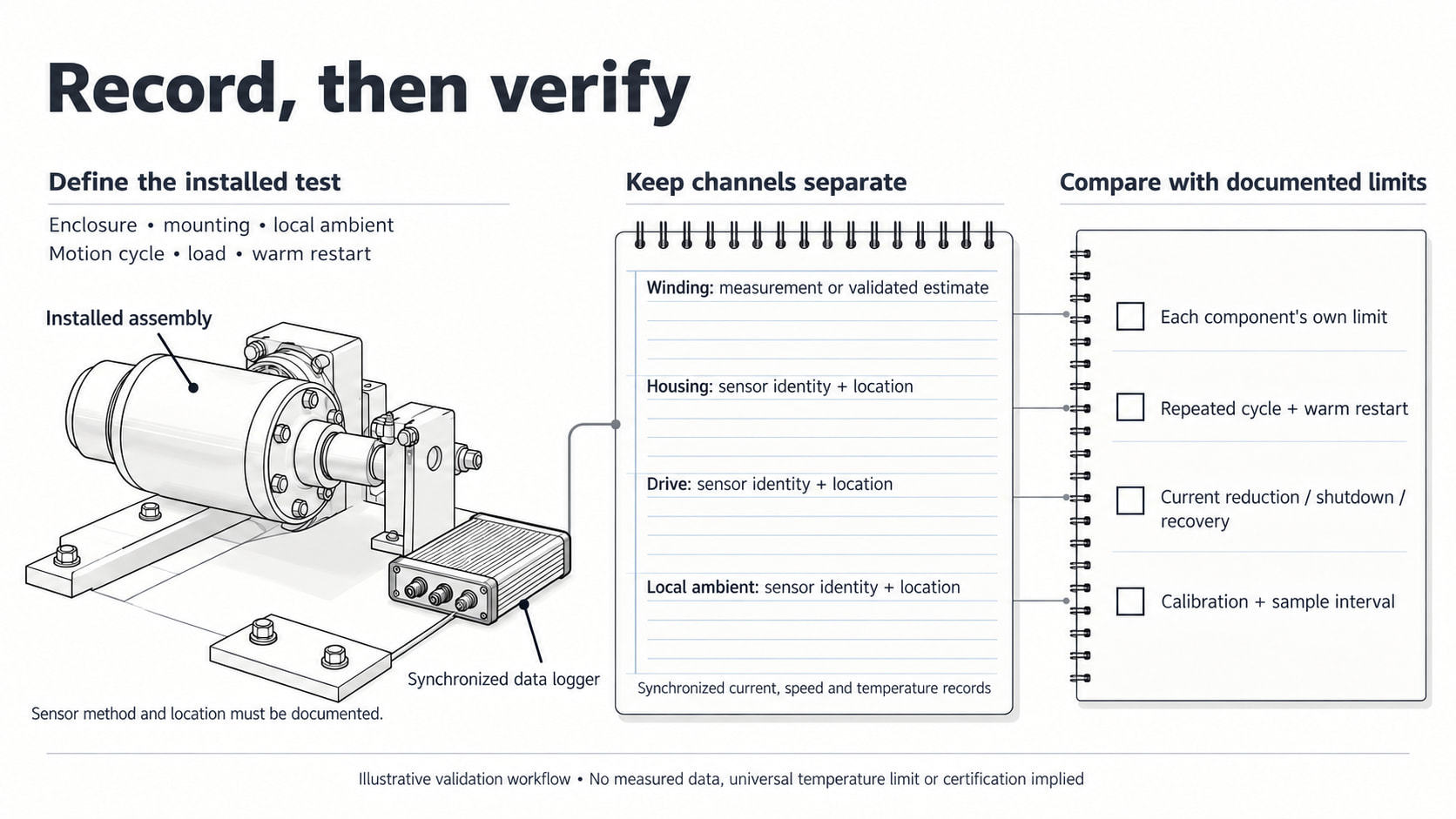 Original assembled-joint thermal validation workflow: define the test, record separate temperature channels and compare with documented limits.
