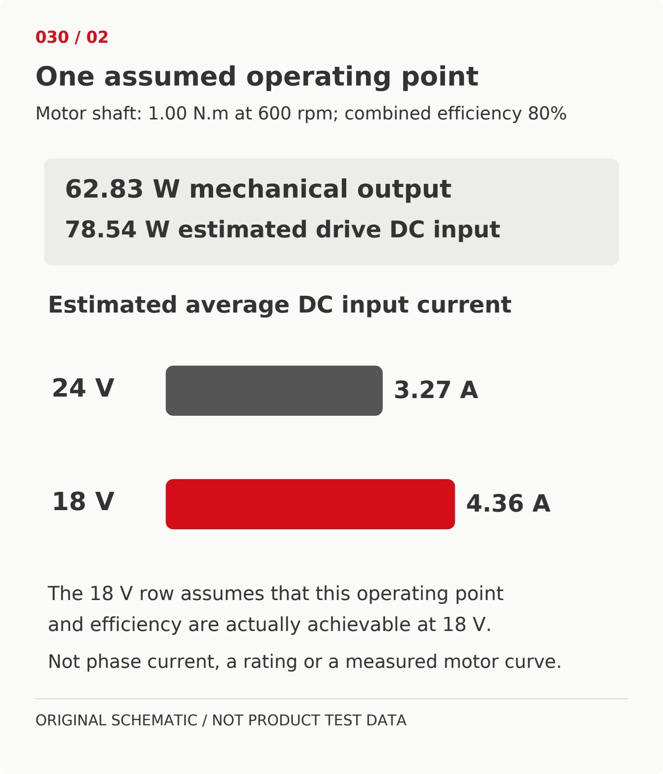 Assumed motor shaft output of 1 N m at 600 rpm and 80 percent drive-and-motor efficiency gives 78.54 W DC input, approximately 3.27 A at 24 V or 4.36 A at 18 V.