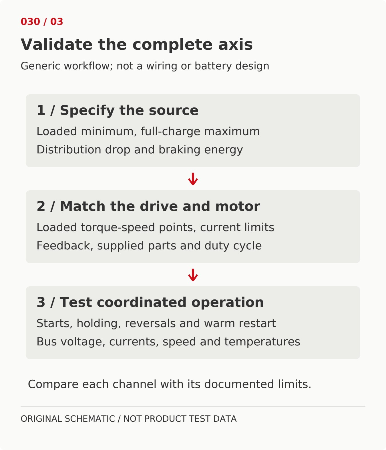 Original workflow for low-voltage robotics: specify source extremes, match motor and drive, then test coordinated axes while recording voltage, current, speed and temperature.