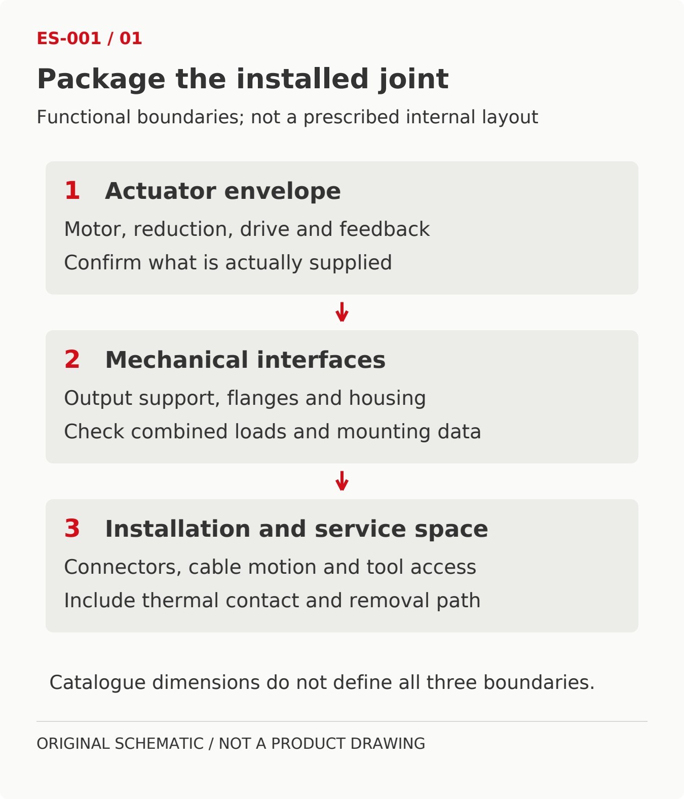 Original schematic distinguishing the actuator envelope, mechanical interfaces and installation space for a compact robot joint.