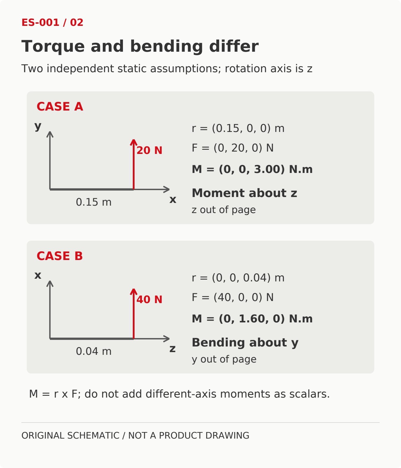 Two assumed independent static cases with joint axis z: a 20 N tangential force at 0.15 m gives 3.00 N m about z; a 40 N transverse force offset 0.04 m along z gives 1.60 N m bending about y.