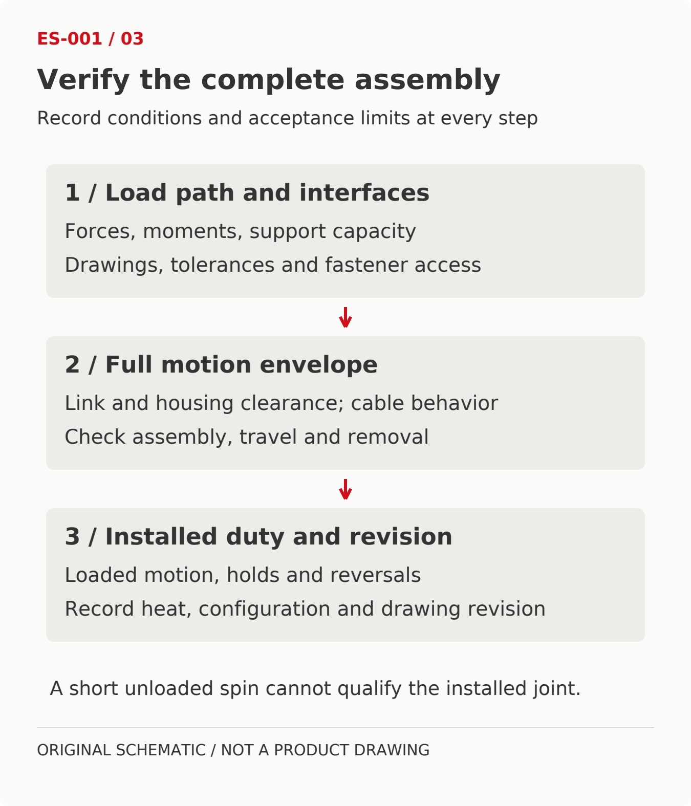 Original compact joint validation workflow: review combined loads and interfaces, check the complete motion envelope, then test installed duty and record the build revision.