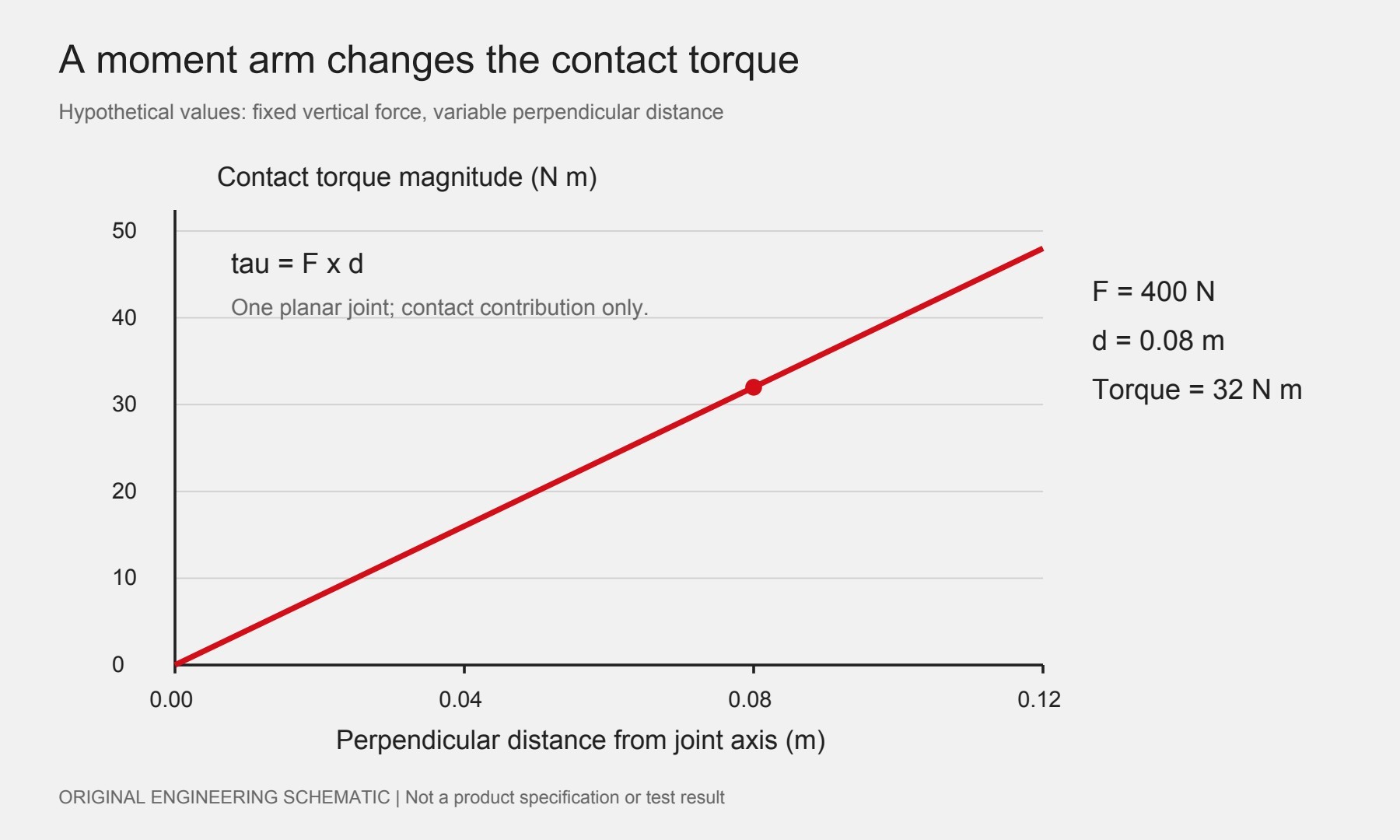 Hypothetical contact moment increases linearly with perpendicular moment arm for a fixed 400 newton force