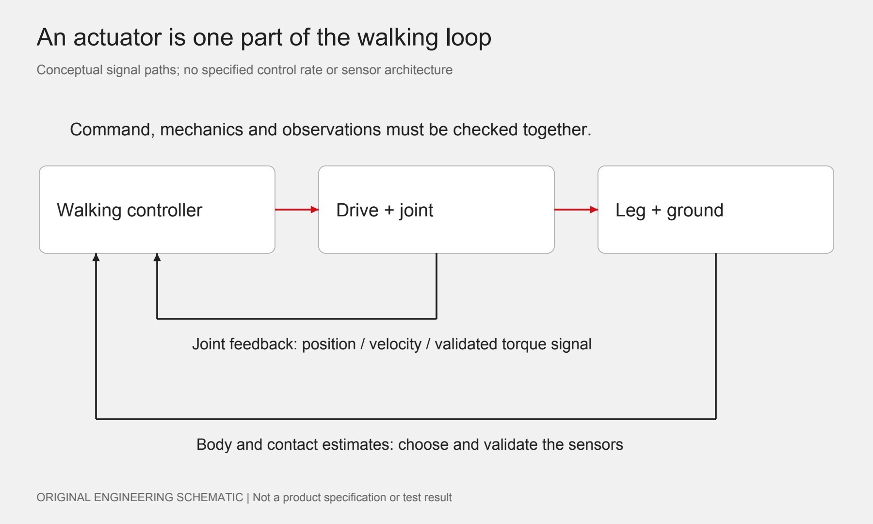 Conceptual walking controller, drive and joint, leg and ground, with joint and body-contact feedback paths