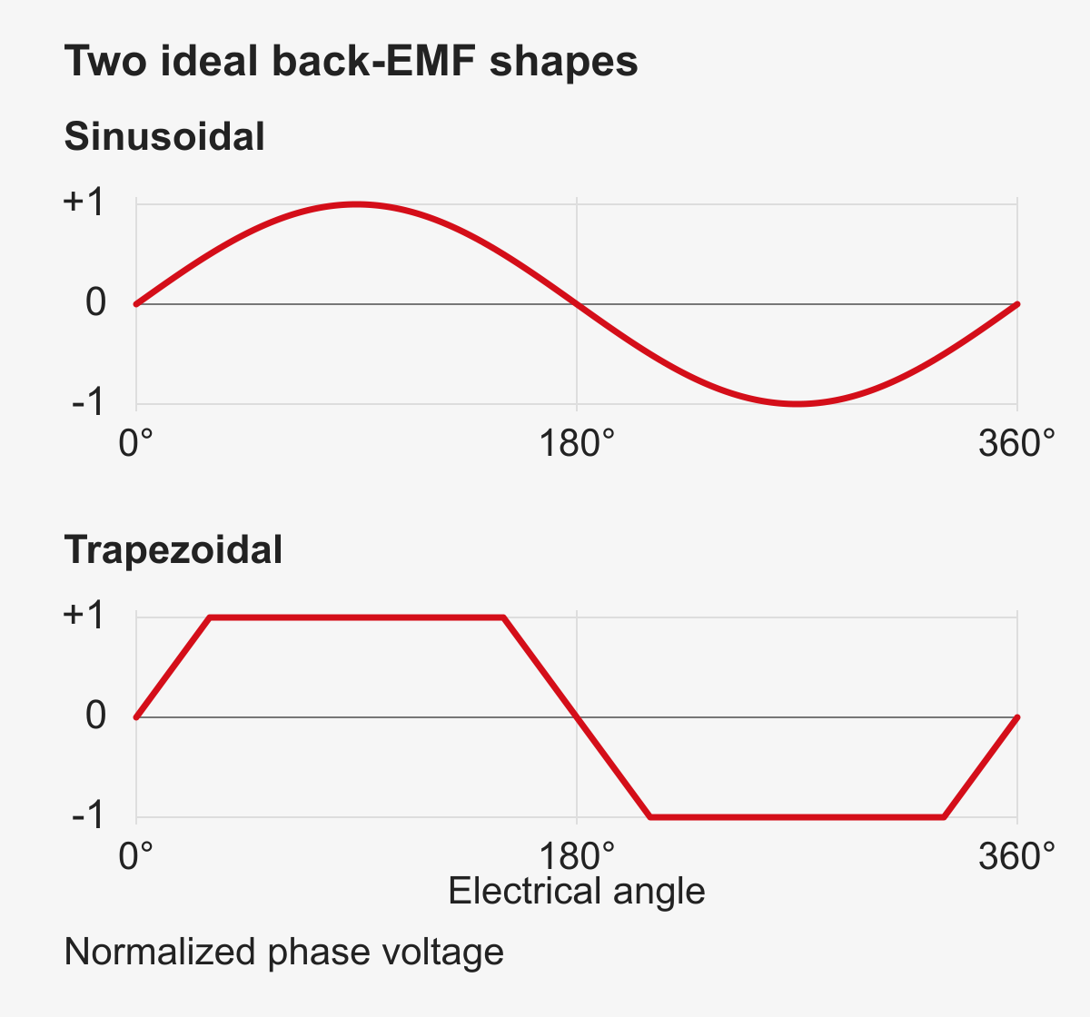 Idealized sinusoidal and trapezoidal back-EMF for one phase over 0 to 360 electrical degrees, normalized from minus one to plus one.