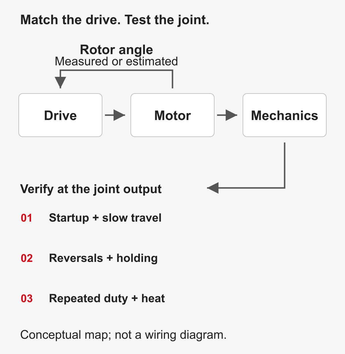 Drive, motor and mechanics diagram with measured or estimated rotor angle and a joint-output validation checklist.