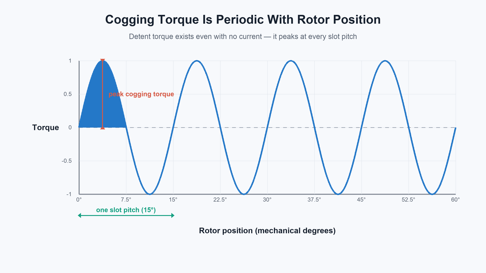 Cogging torque waveform chart showing periodic detent torque peaks that repeat every slot pitch