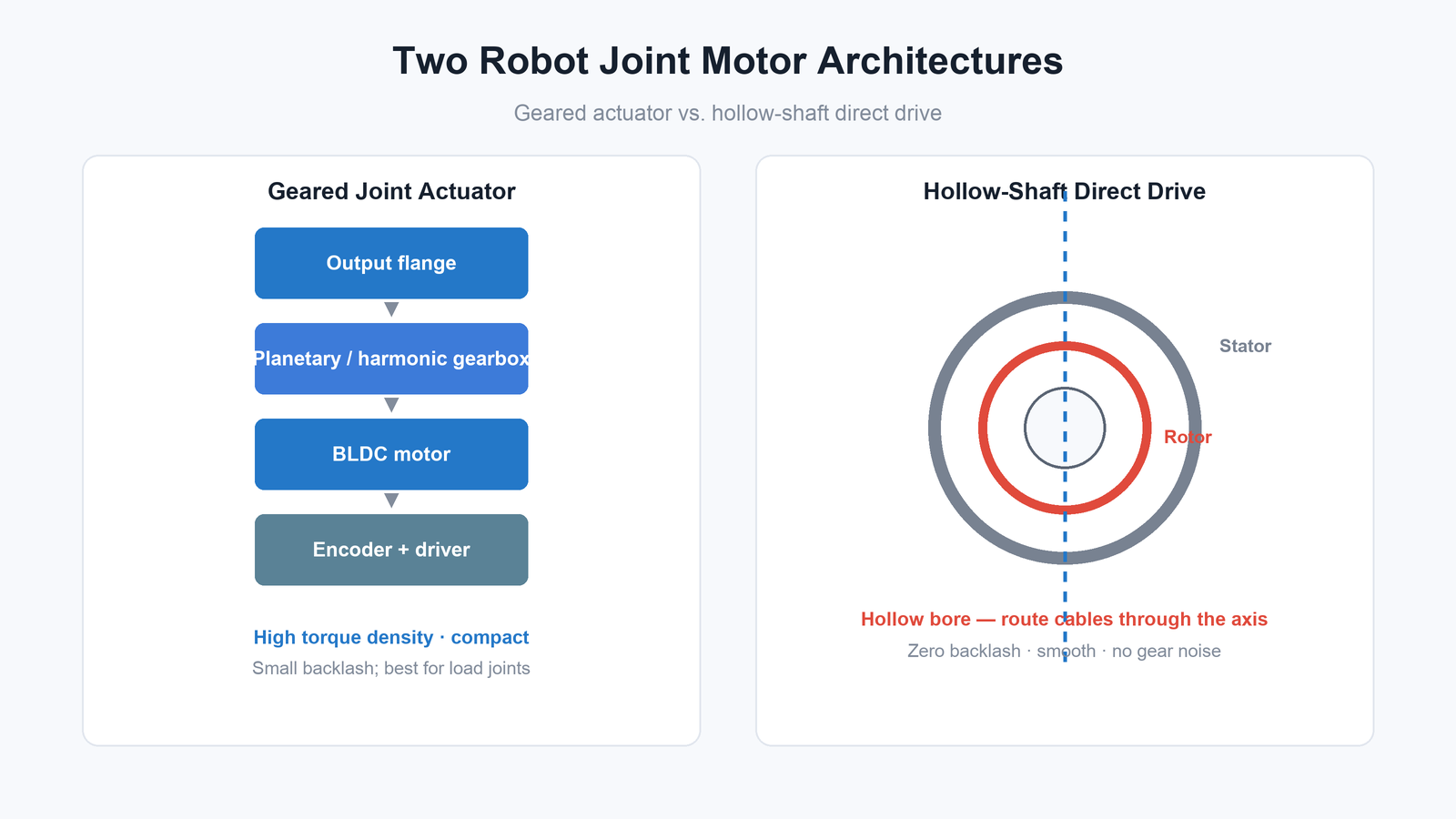 Comparison of a geared robot joint actuator versus a hollow-shaft direct drive motor